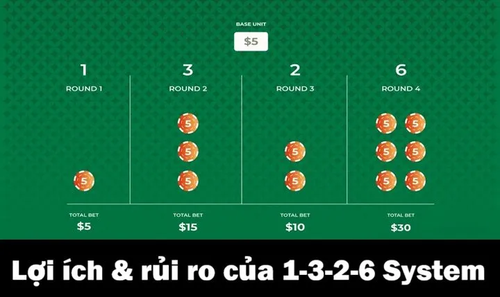 Đánh giá về lợi ích & rủi ro của hệ thống cược 1-3-2-6